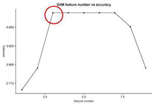 10-fold cross validation by support vector machine of second feature selection