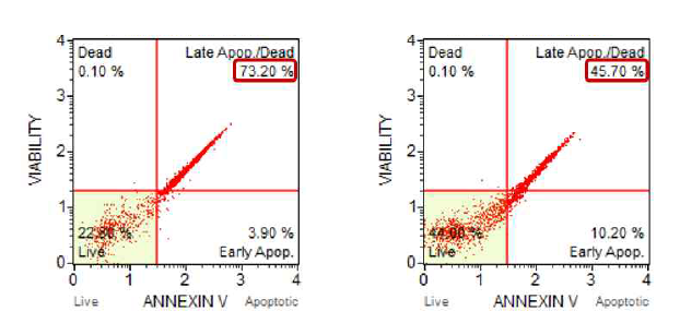 HINT2의 세포사에 미치는 영향. HINT2의 siRNA #1과 #2로 HINT2 gene knockdown 후 시행한 FACS 분석에서 negative control (좌)에 비해 HINT2 발현 억제시(우) 세포사가 현저히 감소함 (73.2% ￫ 45.70%)