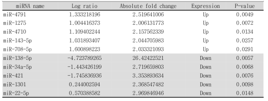 Top 5 miRNAs showing > 2-folds change between responder and non-responder by microarray (Affymetrix GnenChip® Human miRNA 3.0 array)