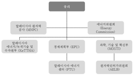 말레이시아 원자력 행정 체계