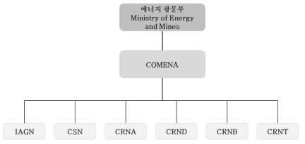 알제리 원자력 행정 체계도