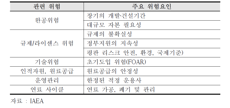 원전금융과 관련된 주요 위험