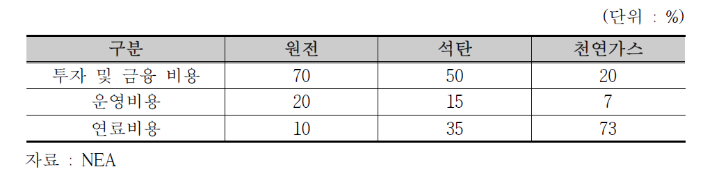 할인율 10%시 균등화발전비용(LCOE) 항목별 영향