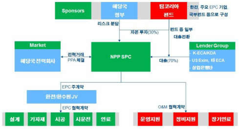 원전수출펀드를 활용한 SMART 원전 사업 모델(안)