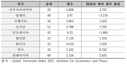 8개국 및 사우디의 세계 테러리즘 지수(2017)