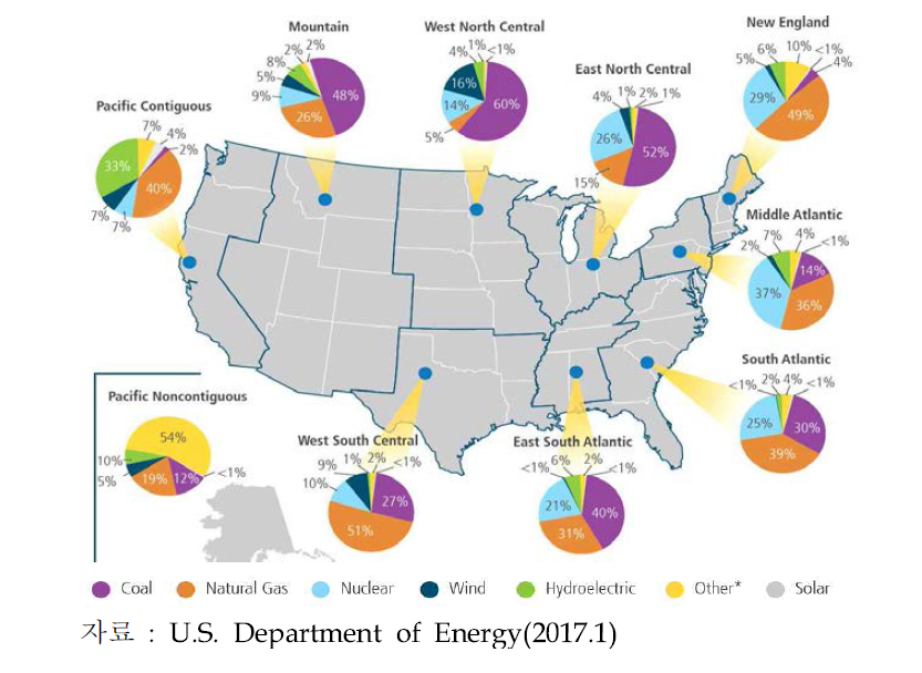 미국 권역별 발전 연료 믹스(2015년)