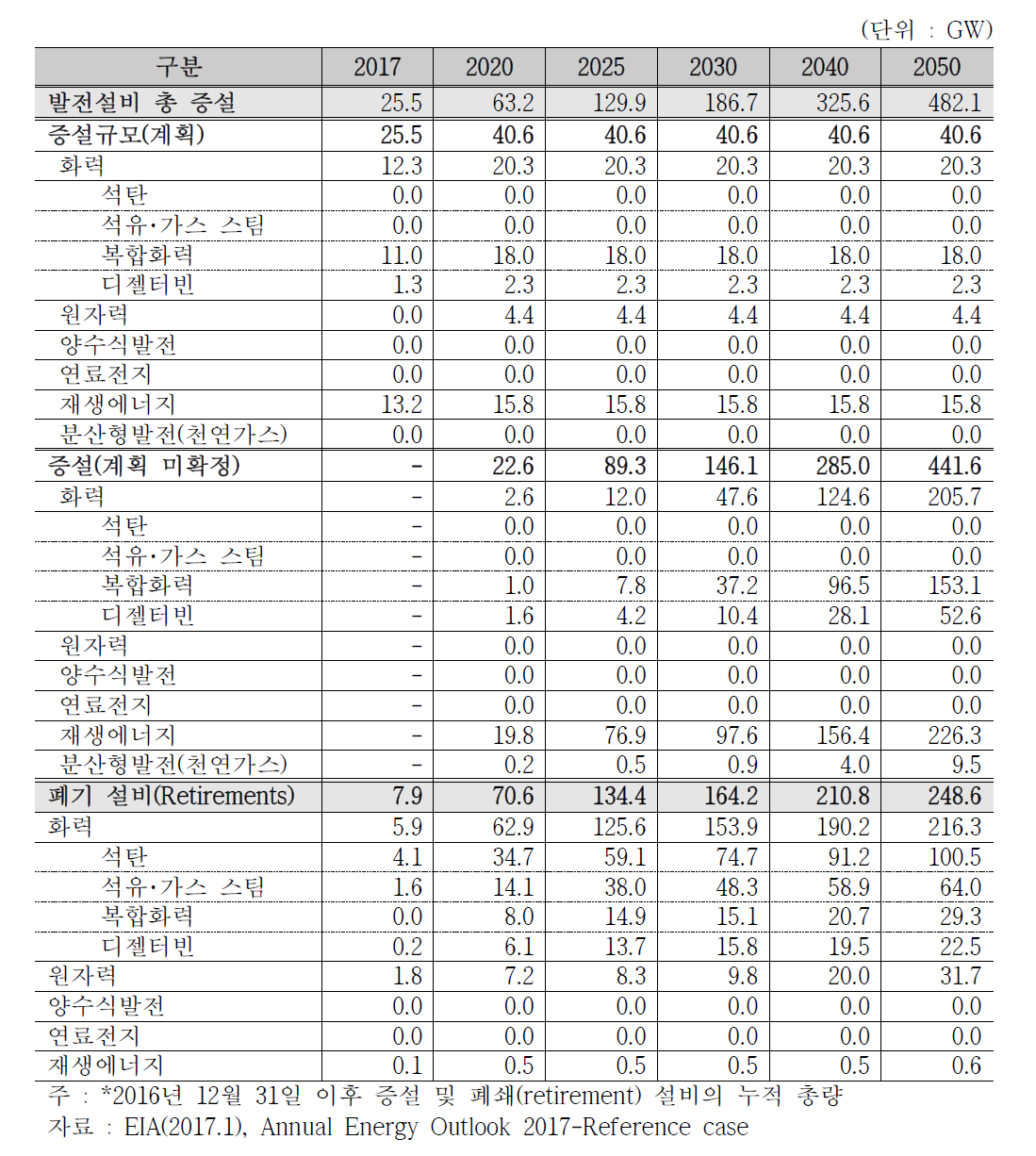 미국 발전설비 증설･폐기 전망 (2017~2050년)*