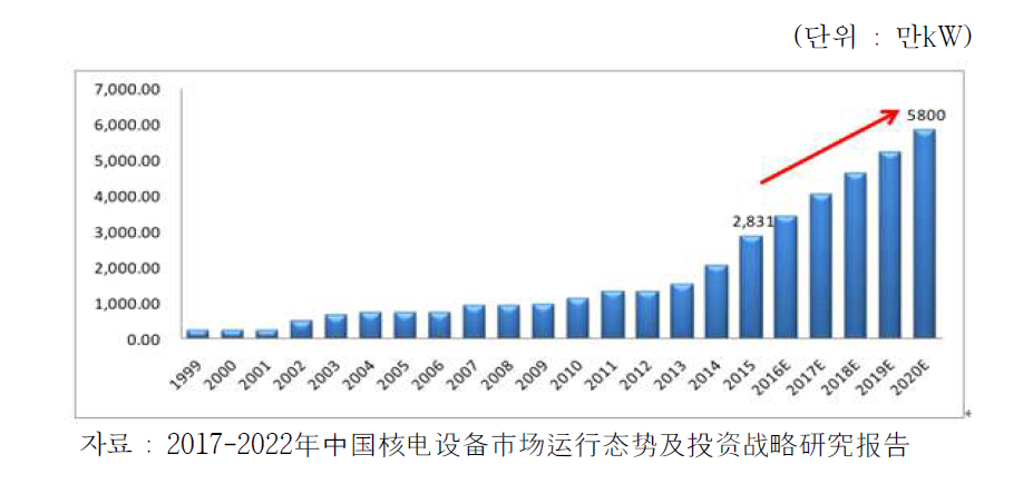 중국 가동 원전 설비용량 변화 추이 및 전망 (1999~2020년)