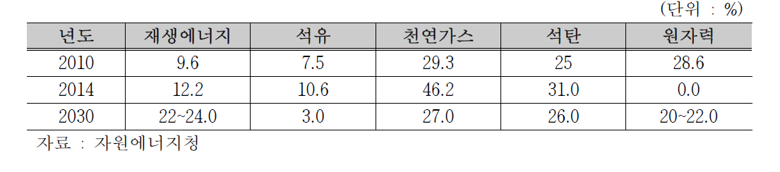 일본 전원믹스 변화와 2030년 목표