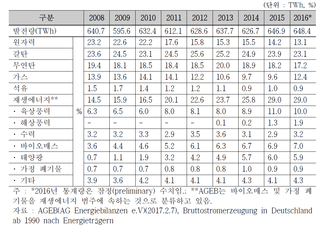 독일 전력생산 및 전원구조 변화 (2008~2016년)