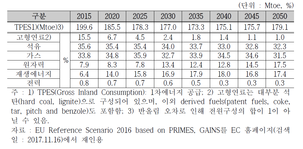 영국 1차에너지 공급 전망 (2015~2050년)