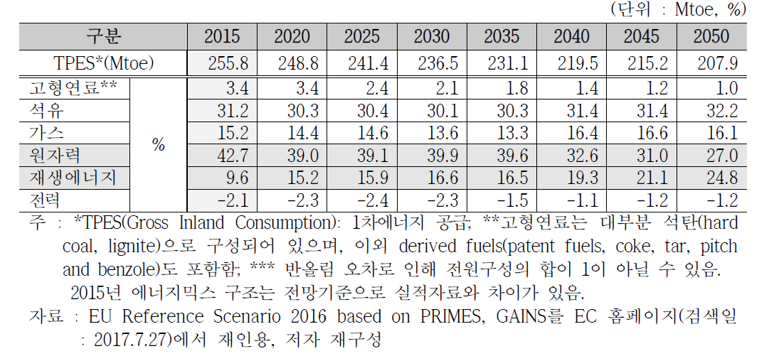 프랑스 1차에너지 공급 전망 (2015~2050년)