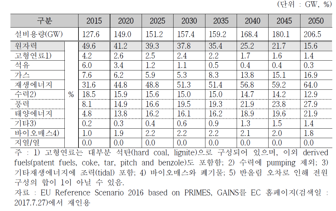 프랑스 발전설비 용량 전망 (2015~2050년)