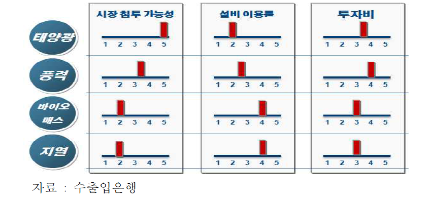 신재생에너지 원별 경쟁력 평가