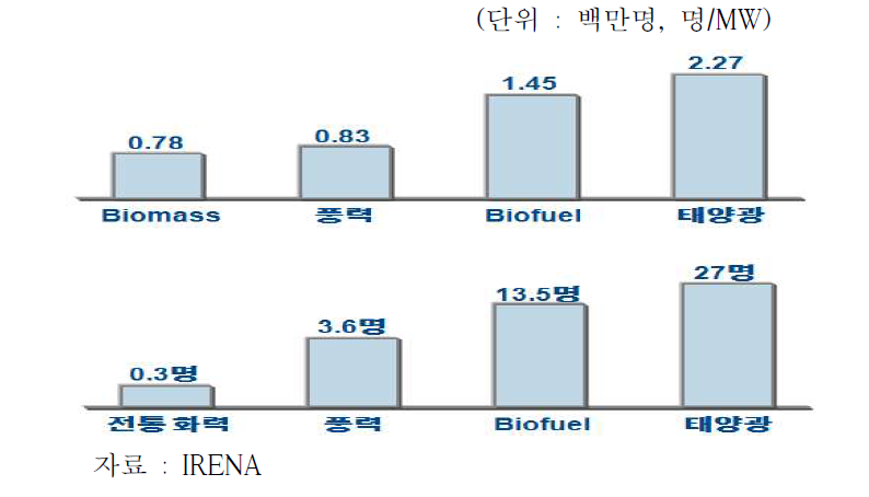 2013년 기준 신재생에너지 산업 고용 현황