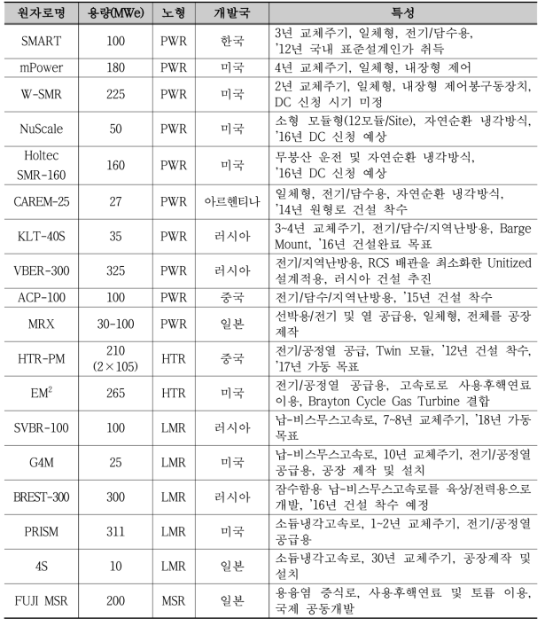 세계 주요 SMR 설계특성 비교