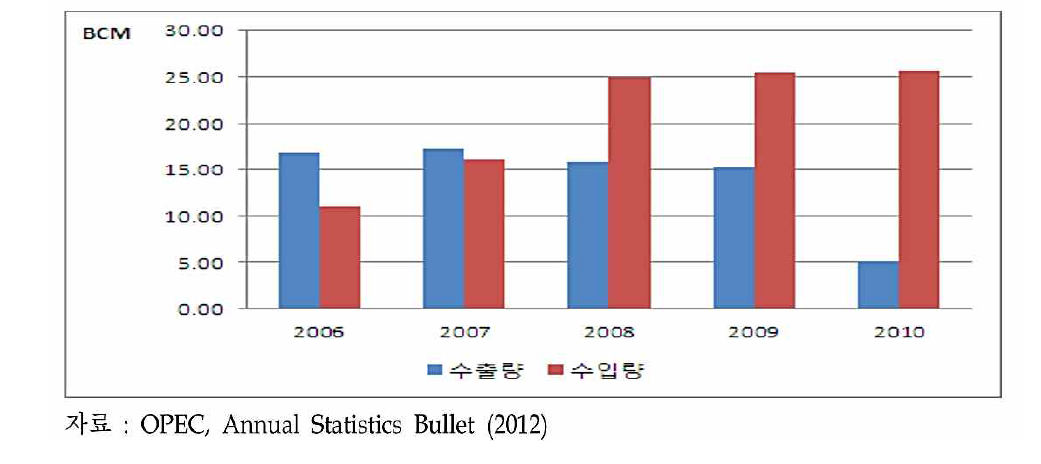 UAE 천연가스 수출입량