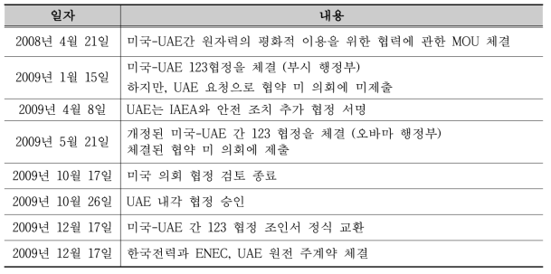 UAE 원자력 도입 과정