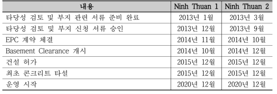 Ninh Thuan 1호기 및 2호기 건설 계획