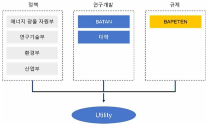 인도네시아 원자력 발전 프로그램 참여기관