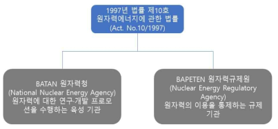 BATAN 및 BAPETEN의 역할