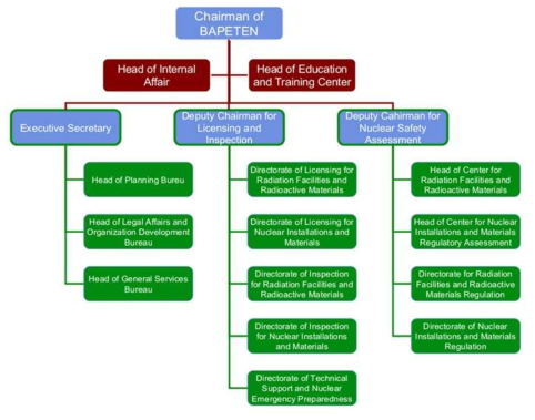 BAPETEN 조직도