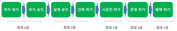 인도네시아 인허가 절차 및 기간