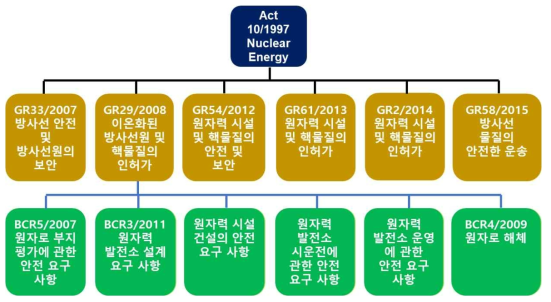 인도네시아 원자력 관련 법률 체계