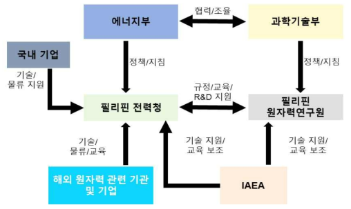 필리핀 원자력 관련 기관 간의 업무 흐름