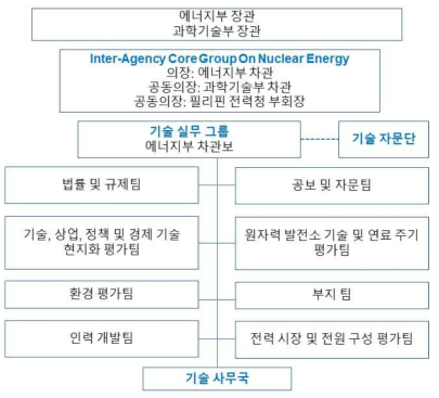 필리핀 Inter-Agency Core Group 조직도