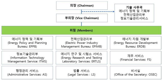 필리핀 NEPIO 운영위원회 조직도