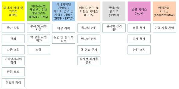 필리핀 NEPIO 기술 실무 그룹 조직도 및 담당 업무