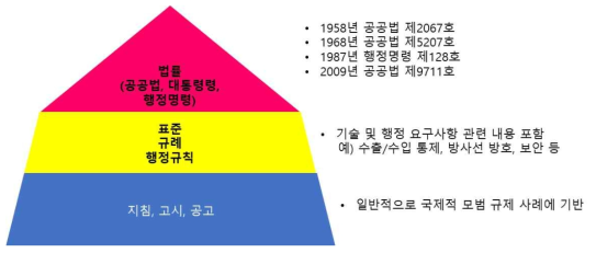 필리핀 원자력 및 방사선 안전 관련 법률 및 규제 체계