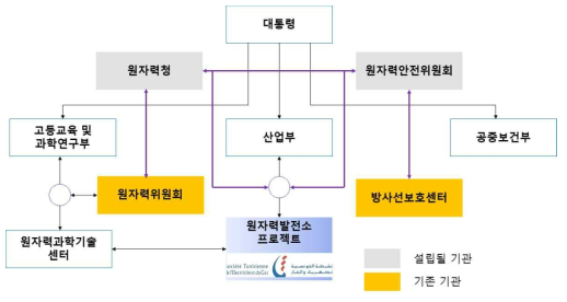 튀니지 원자력 이해당사자 및 조직도