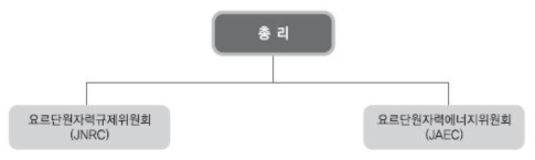 요르단 원자력 행정체계