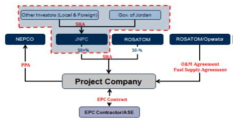 요르단 원전건설 프로젝트 구조