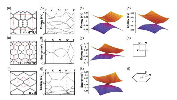 예시로 선택된 2차원 탄소동소체의 격자구조와 전자구조 (1행) 4-HT2L3로 명명된 탄소동 소체의 (a) 격자구조(붉은선: 최소반복구조), (b) 전자구조, (c,d) (b)의 전자구조에서 보이는 두 개의 디락뿔을 도시한 것. (2행) 4-H3hT2R6의 (e-g) 격자구조, 전자구조, 디락 뿔 그리고 (h) 사각형 형태의 브릴루이앙 영역. (3행) (i-l) 6-R의 격자구조, 전자구조, 디락 뿔, 육각형 형태의 브릴루이앙 영역