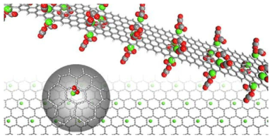 칼슘과 탄소 나노 구조를 통한 이산화탄소 흡착의 모식도