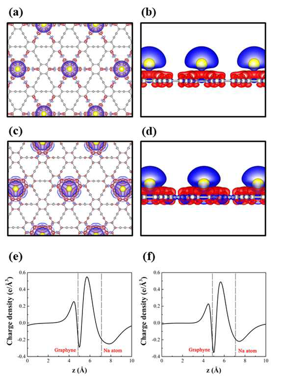 (a) γ-그래파인의 벤젠고리 위에 소듐 원자가 위치한 경우의 분자모형과 수직 방향에서 바라본 전자밀도, 노란색 구는 소듐원자. (b) 측면에서 바라본 전하밀도, 푸른색은 전자의 부족, 붉은색은 전자의 축적을 의미함. (f) 그래파인 층에 수직하는 방향을 z축으로, xy면의 전하밀도를 적분하여 도시한 그래프. (c,d,e) 소듐 원자가 삼각형 고리 안쪽에 위치하는 경우