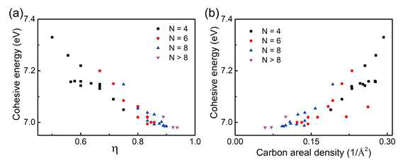 2차원 탄소동소체의 탄소원자 당 응집에너지를 계산한 결과 (a) sp2-혼성화 탄소 개수에 대한 sp-혼성화 탄소 개수의 비(η)가 클수록, 즉 계를 구성하는 sp-혼성화탄소의 비율이 높아질수록 탄소의 응집에너지는 낮아진다. (b) 면적 당 탄소 원자 함유량에 따른 응집에너지로, 탄소가 빽빽하게 들어가야 응집 에너지가 커지고 구조가 안정함을 의미한다