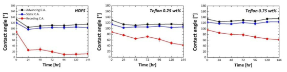 100℃의 수증기가 들어오는 환경에서의 시간에 따른 접촉각 변화 결과