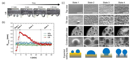 (a) 높은 응축 레벨 (s~1.8)에서의 윤활도포 표면의 응축 거동 변화 모습. (b) 시간에 따른 발수 (HPo), 초발수 (SHPo), 윤활도포 (LIS) 표면의 미끄러지는 액적의 크기 변화 그래프. (c) 각 구간 별 ESEM (Environmental Scanning Electron Microscope) 이미지