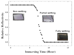 초발수 표면의 기체층 소실과정의 반사율 측정 결과