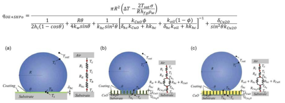 (a) 발수, (b) 초발수, (c) 윤활도포 표면 위 단일 응축액적의 열전달 모델에 관한 그림