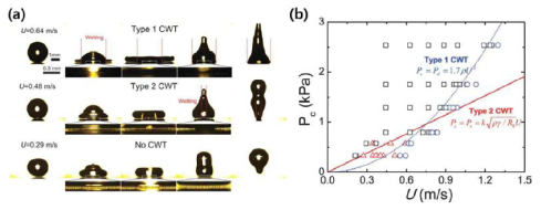 (a) 액적 충돌 속도에 따른 액적 충돌 현상 관찰 (b) 표면의 capillary pressure 와 액적 충돌 속도에 따른 젖음 특성 전환 그래프