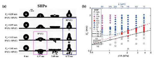 (a) 초발수 다공성 메쉬에서 액적 투과 현상 관찰 (b) 포어의 capillary pressure와 액적 충돌 속도에 따른 액적 투과 현상 그래프