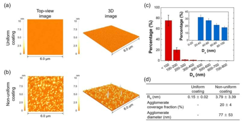 (a) 표면 결함이 없는 균일한 표면과 (b) 표면 결함이 있는 불균일한 표면의 AFM 사진. (c) 뷸균일한 표면 위의 silane 덩어리의 직경에 따른 분포를 보여주는 그래프. (d) 균일한 표면과 불균일한 표면의 Ra 값과 silane 덩어리의 표면을 차지하는 면적비 및 평균 직경에 대한 표