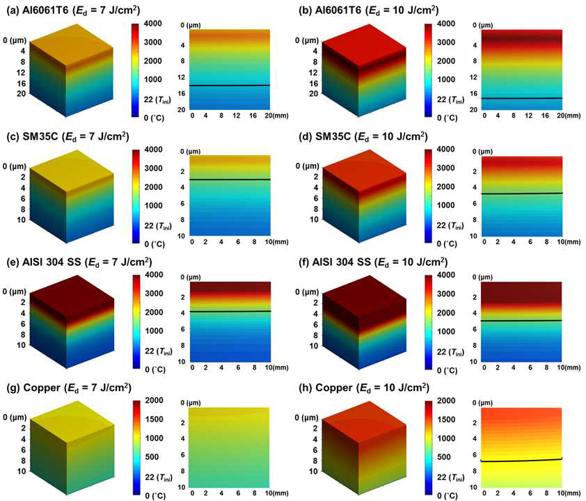 소재 및 조사 에너지에 따른 전자빔 공정 후 3차원 온도분포 해석 결과 및 단면 분석을 통한 용융깊이 예측