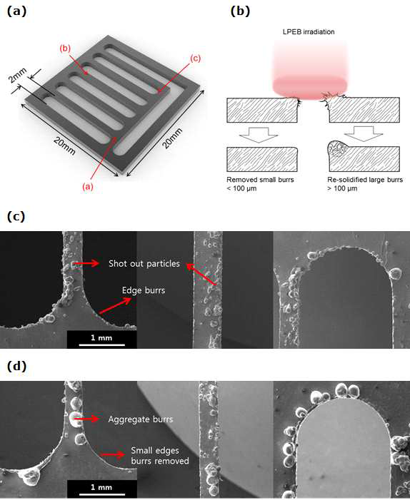 금속 미세패턴의 전자빔 기반 디버링 공정. (a) 미세패턴의 형상, (b) 전자빔 기반 디버링 공정의 개요, (c) 레이저 미세패턴 가공 중 발생한 버의 SEM 사진들 및 (d) 발생한 버의 전자빔 기반 디버링 공정 결과 SEM 사진들