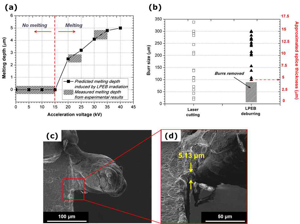 전자빔 디버링 공정의 제거 가능한 버 크기 분석 결과. (a) AISI 304 stainless steel에 대한 전자빔 조사 시 용융깊이 해석 결과, (b) 전자빔 디버링 공정의 제거 가능한 버의 크기 범위, (c-d) 실제 제거된 버의 splice thickness SEM 사진